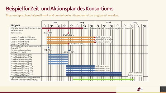 Zu sehen ist ein Zeit- und Aktionsplan, welcher die bekannten und potentiellen GoLives auf einen Blick darstellt und die jeweiligen Phasen visualisiert.