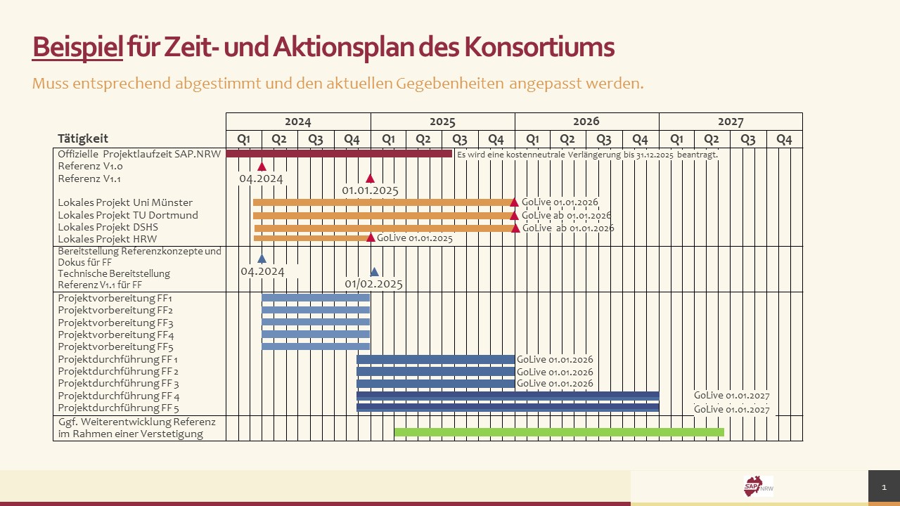 Zu sehen ist ein Zeit- und Aktionsplan, welcher die bekannten und potentiellen GoLives auf einen Blick darstellt und die jeweiligen Phasen visualisiert.