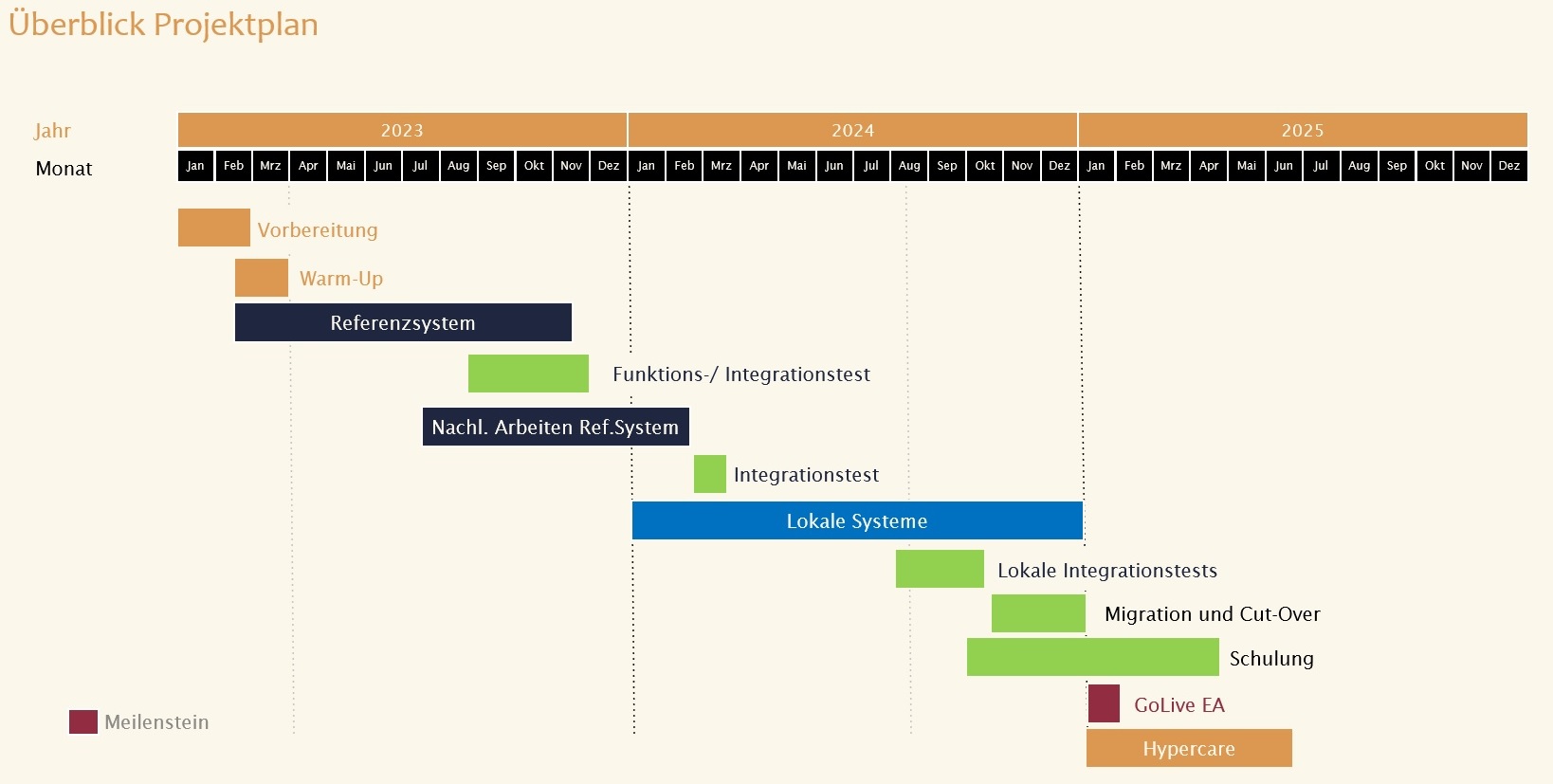 Die Grafik zeigt den aktuellen Projektplan des Projektes SAP.NRW.